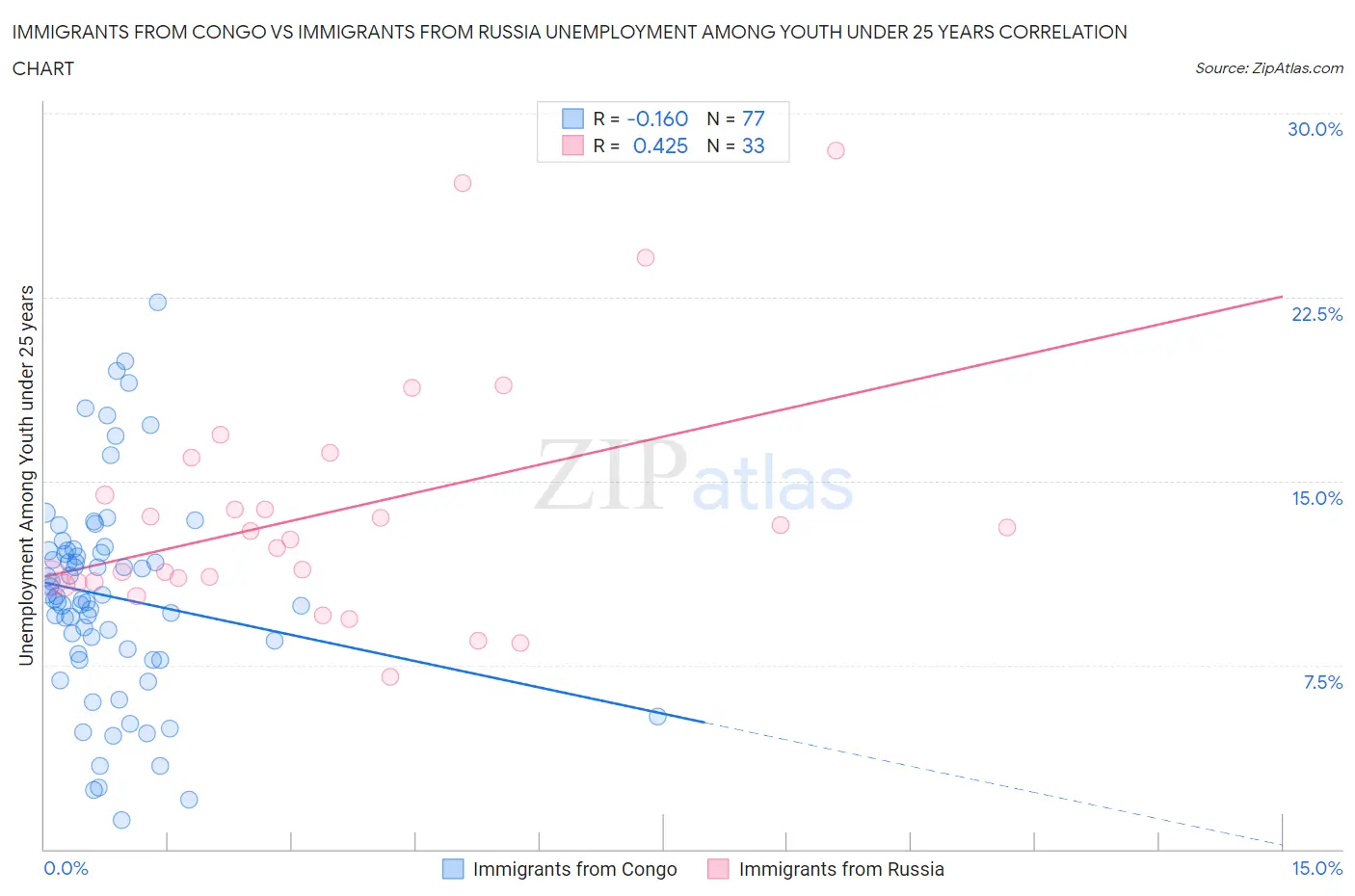 Immigrants from Congo vs Immigrants from Russia Unemployment Among Youth under 25 years