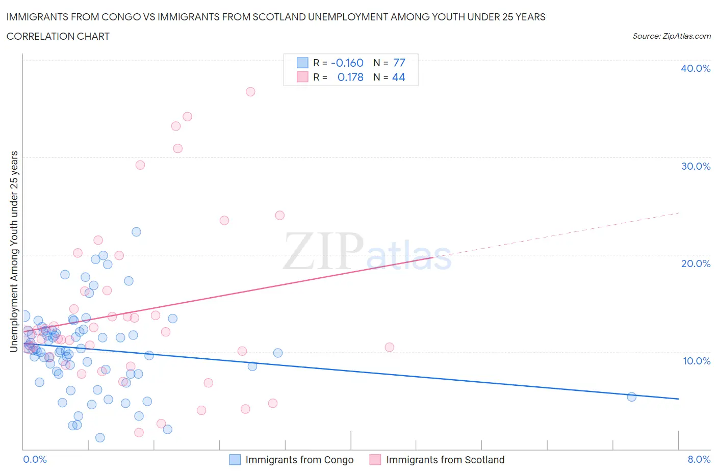 Immigrants from Congo vs Immigrants from Scotland Unemployment Among Youth under 25 years