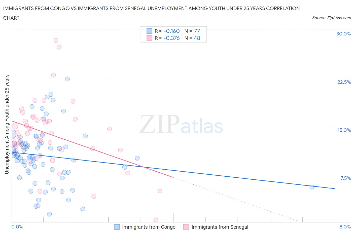 Immigrants from Congo vs Immigrants from Senegal Unemployment Among Youth under 25 years