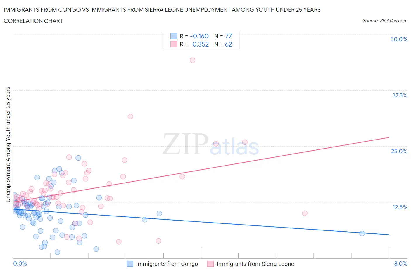 Immigrants from Congo vs Immigrants from Sierra Leone Unemployment Among Youth under 25 years