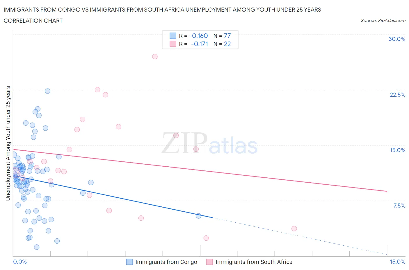 Immigrants from Congo vs Immigrants from South Africa Unemployment Among Youth under 25 years