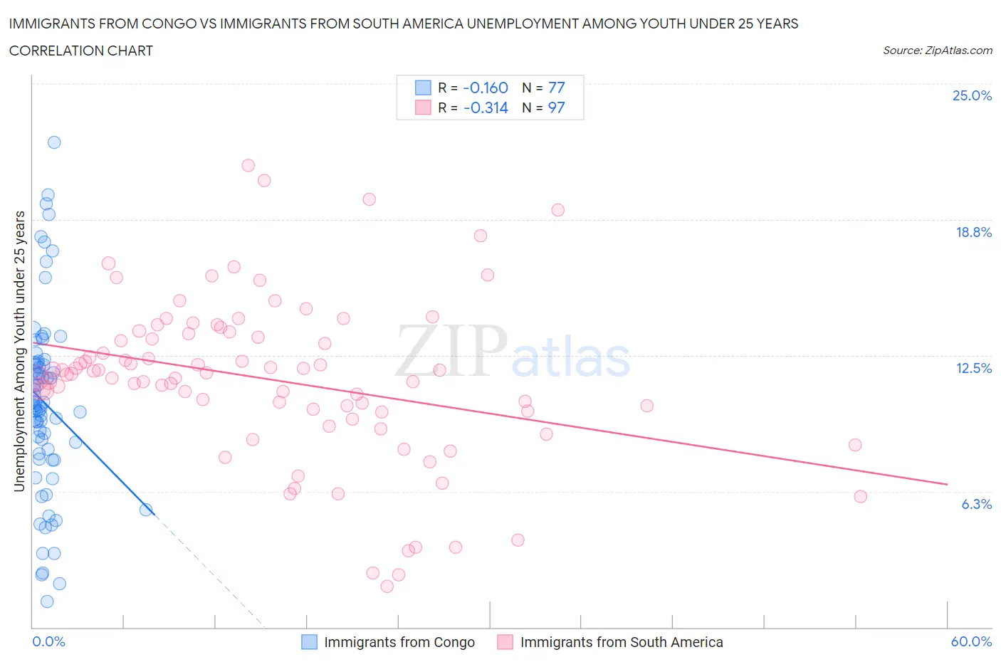 Immigrants from Congo vs Immigrants from South America Unemployment Among Youth under 25 years