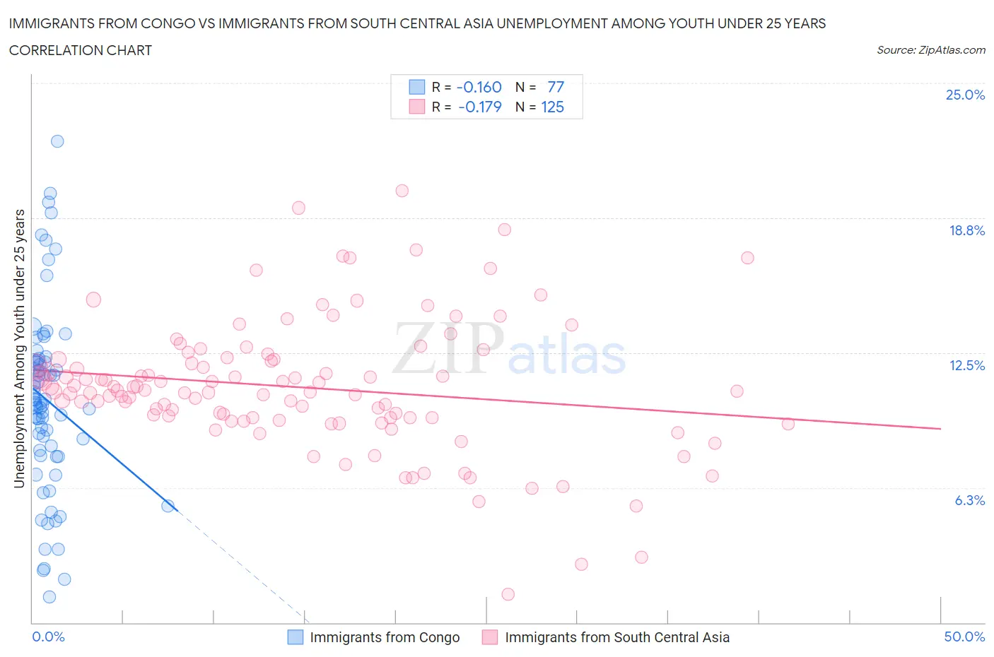 Immigrants from Congo vs Immigrants from South Central Asia Unemployment Among Youth under 25 years