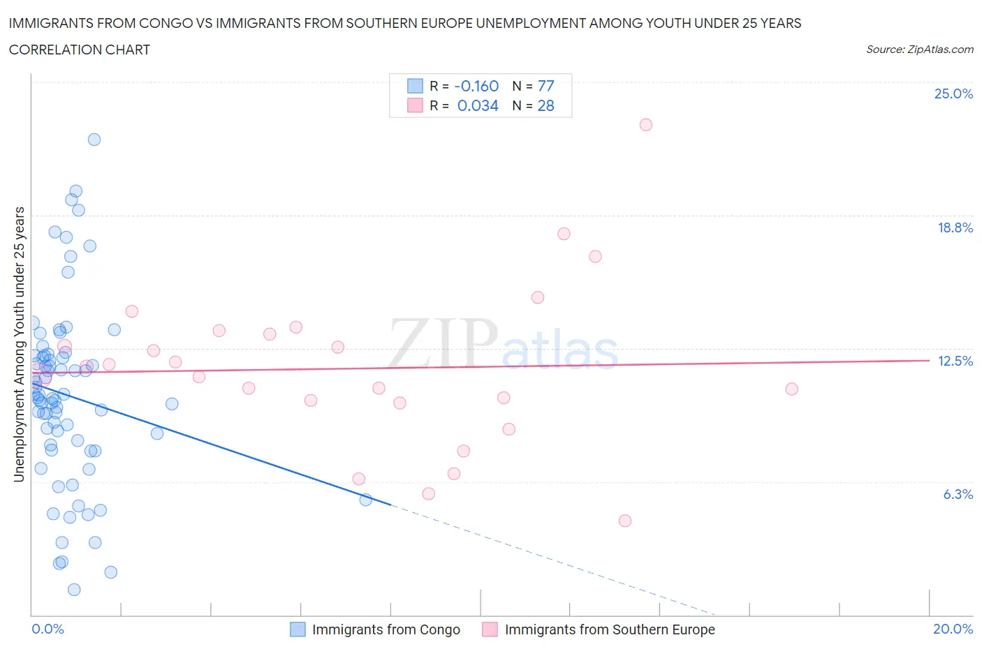 Immigrants from Congo vs Immigrants from Southern Europe Unemployment Among Youth under 25 years