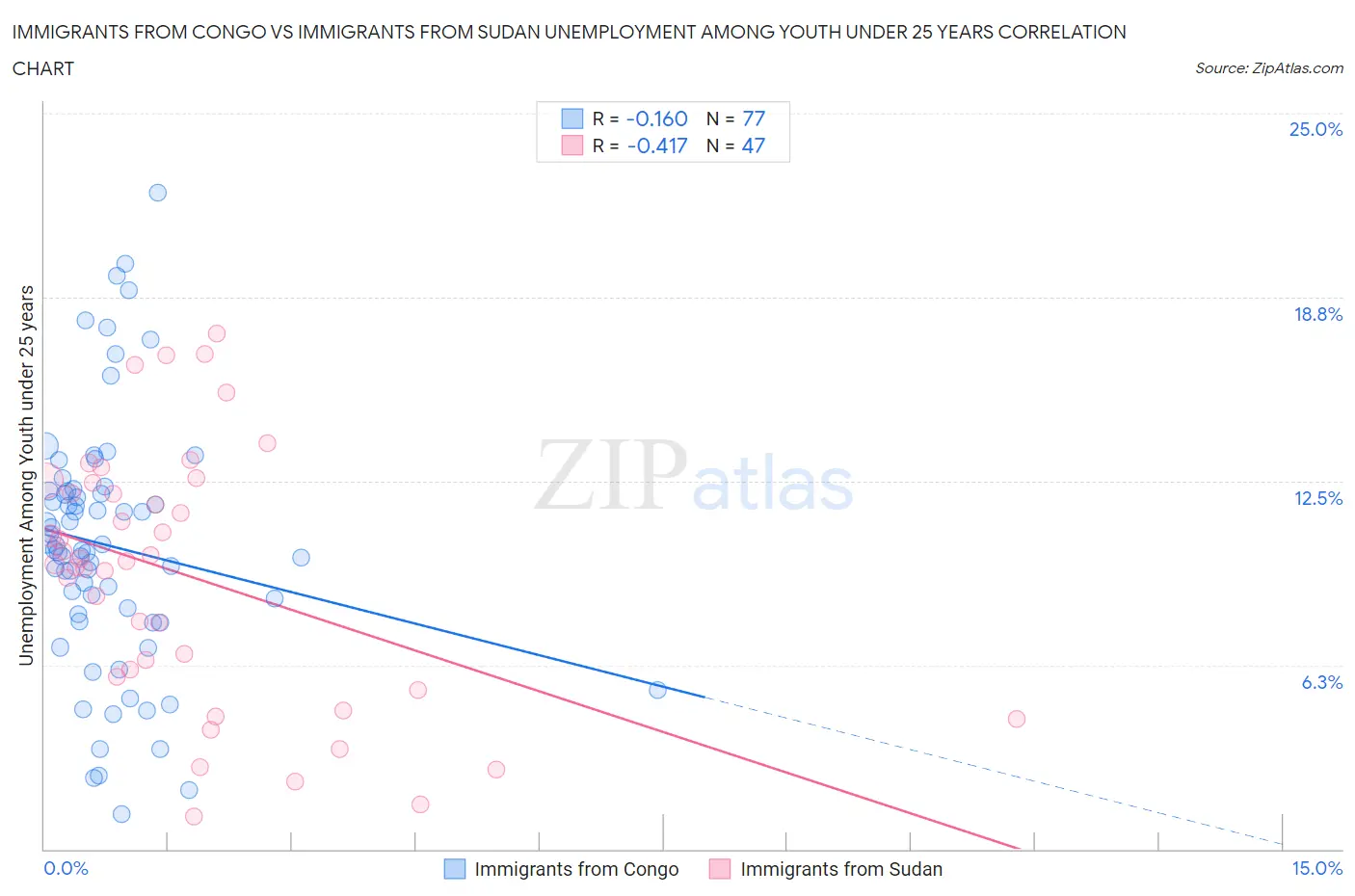 Immigrants from Congo vs Immigrants from Sudan Unemployment Among Youth under 25 years
