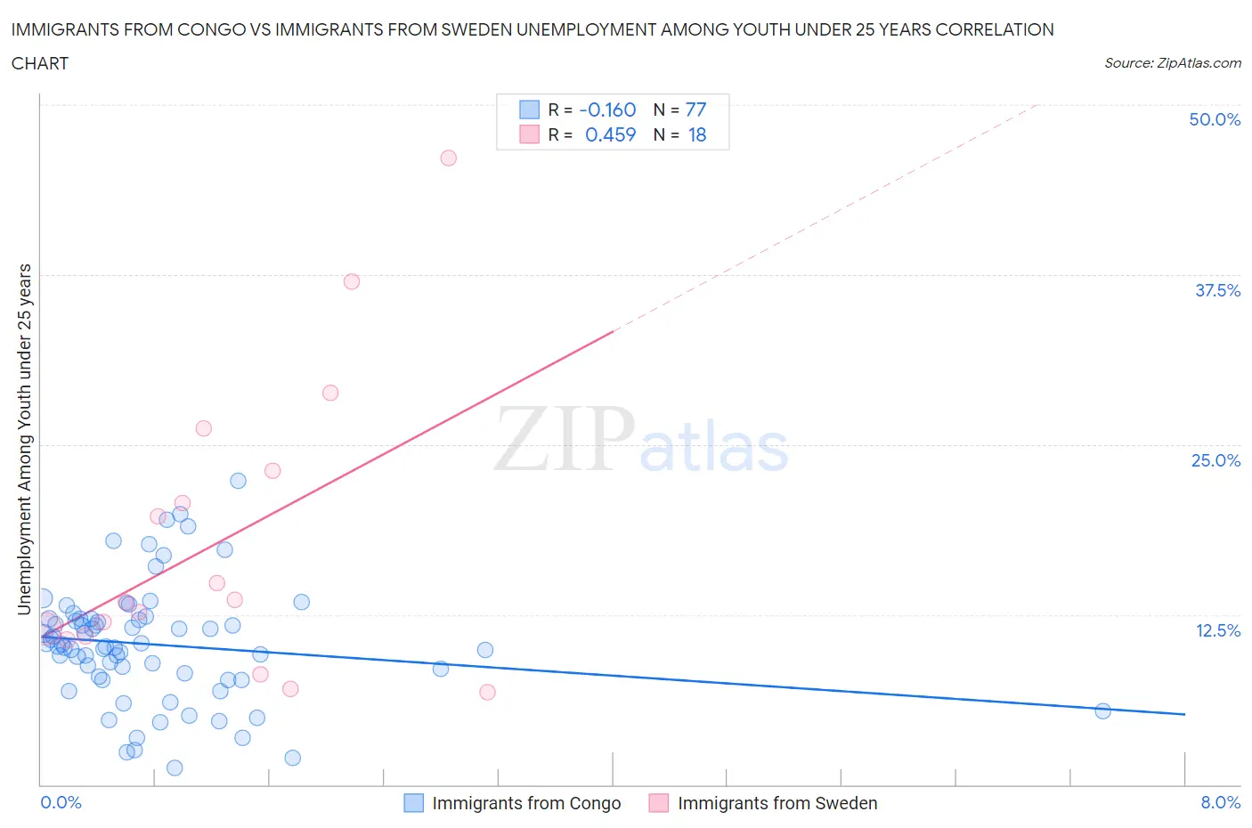 Immigrants from Congo vs Immigrants from Sweden Unemployment Among Youth under 25 years
