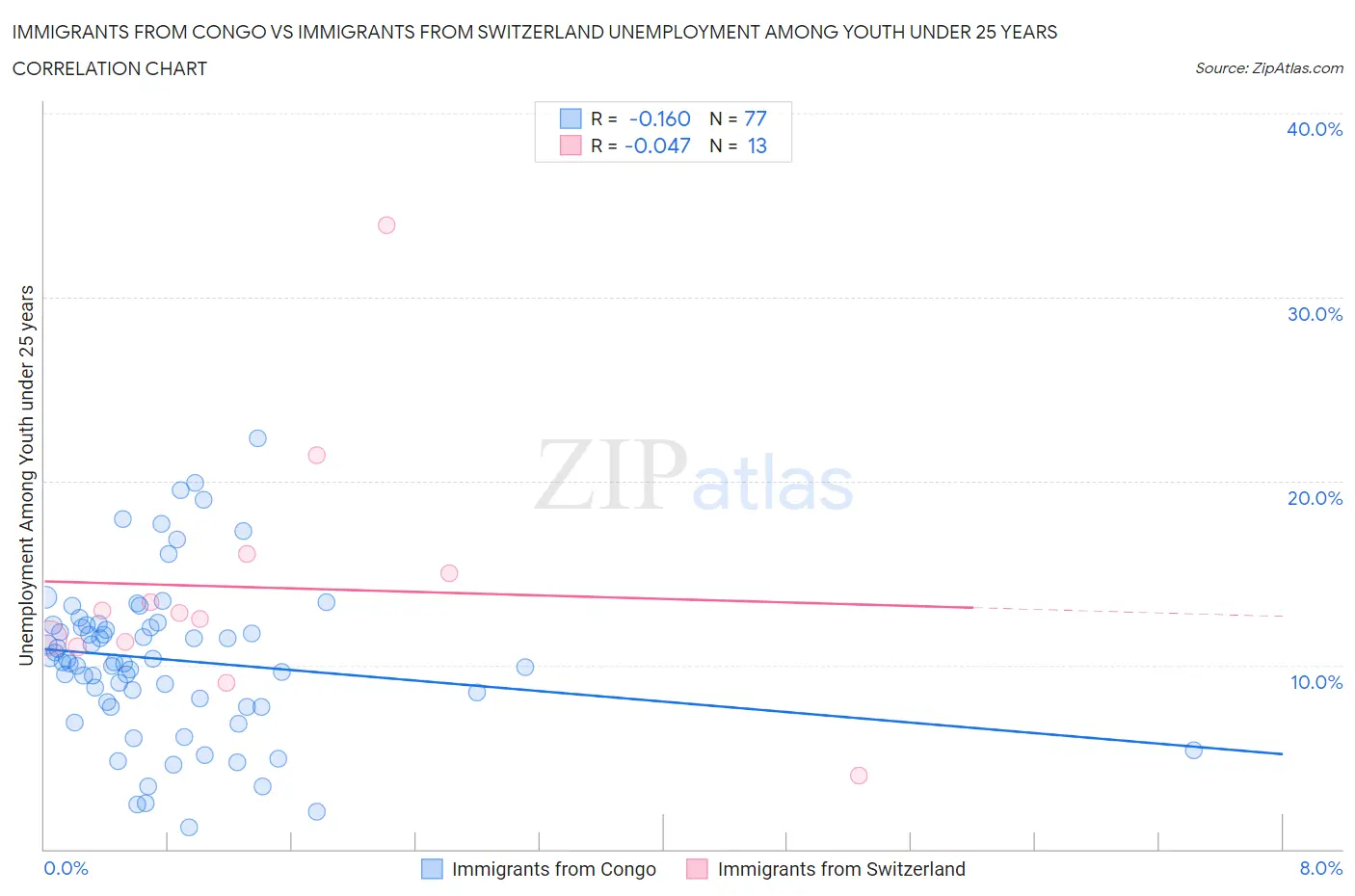 Immigrants from Congo vs Immigrants from Switzerland Unemployment Among Youth under 25 years