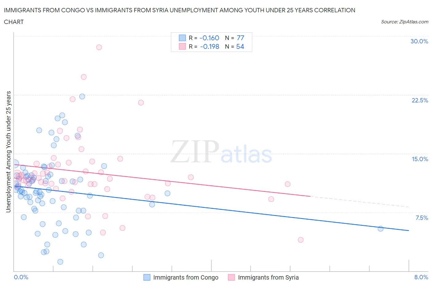 Immigrants from Congo vs Immigrants from Syria Unemployment Among Youth under 25 years