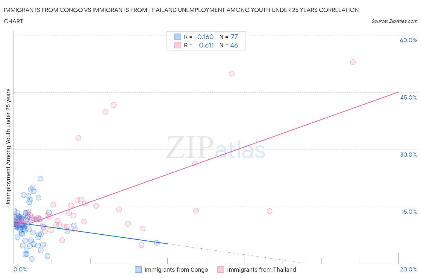 Immigrants from Congo vs Immigrants from Thailand Unemployment Among Youth under 25 years