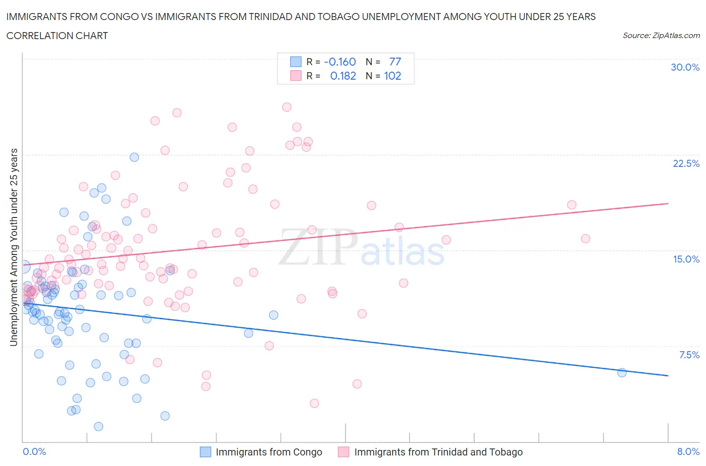 Immigrants from Congo vs Immigrants from Trinidad and Tobago Unemployment Among Youth under 25 years