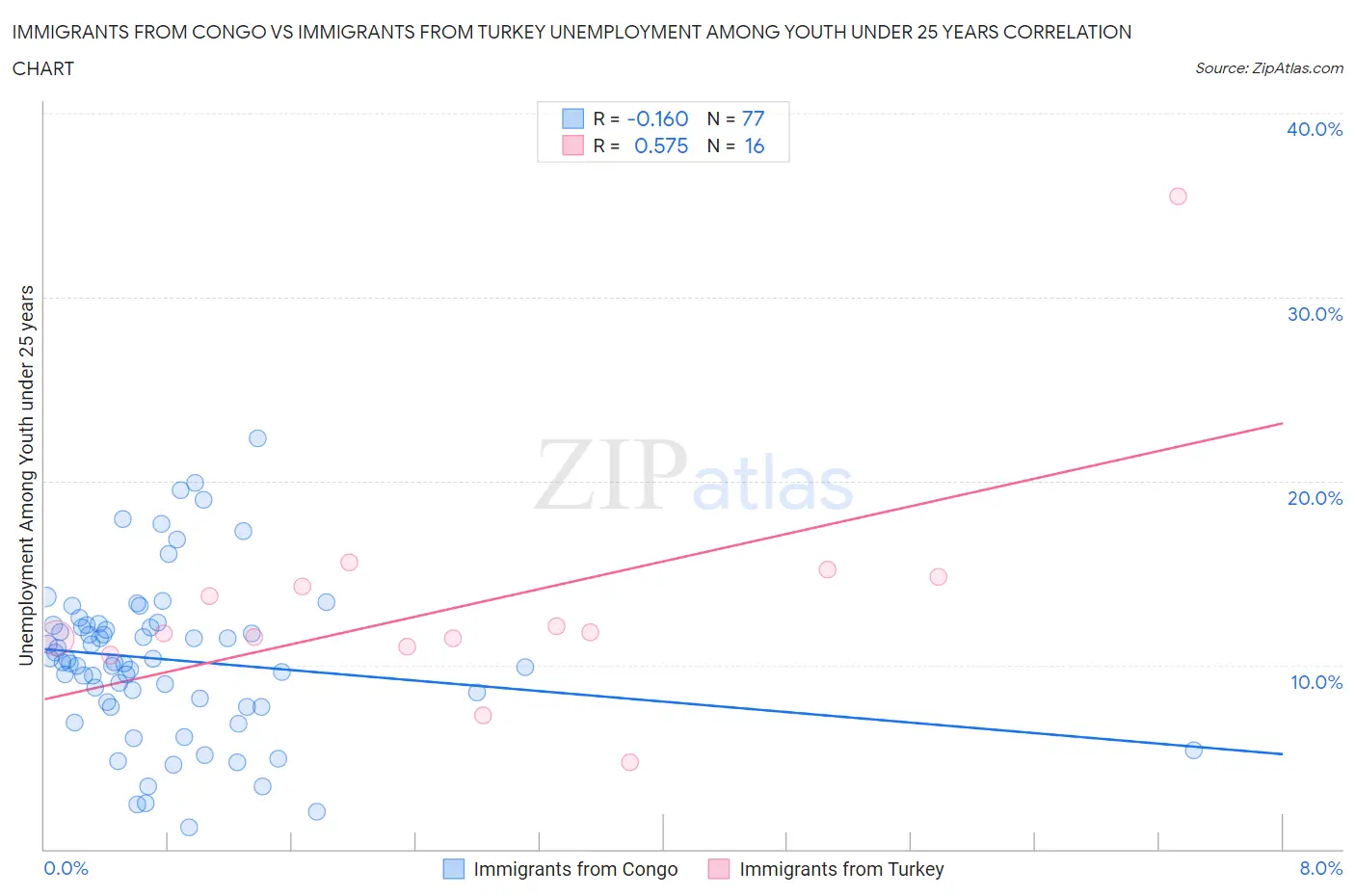 Immigrants from Congo vs Immigrants from Turkey Unemployment Among Youth under 25 years