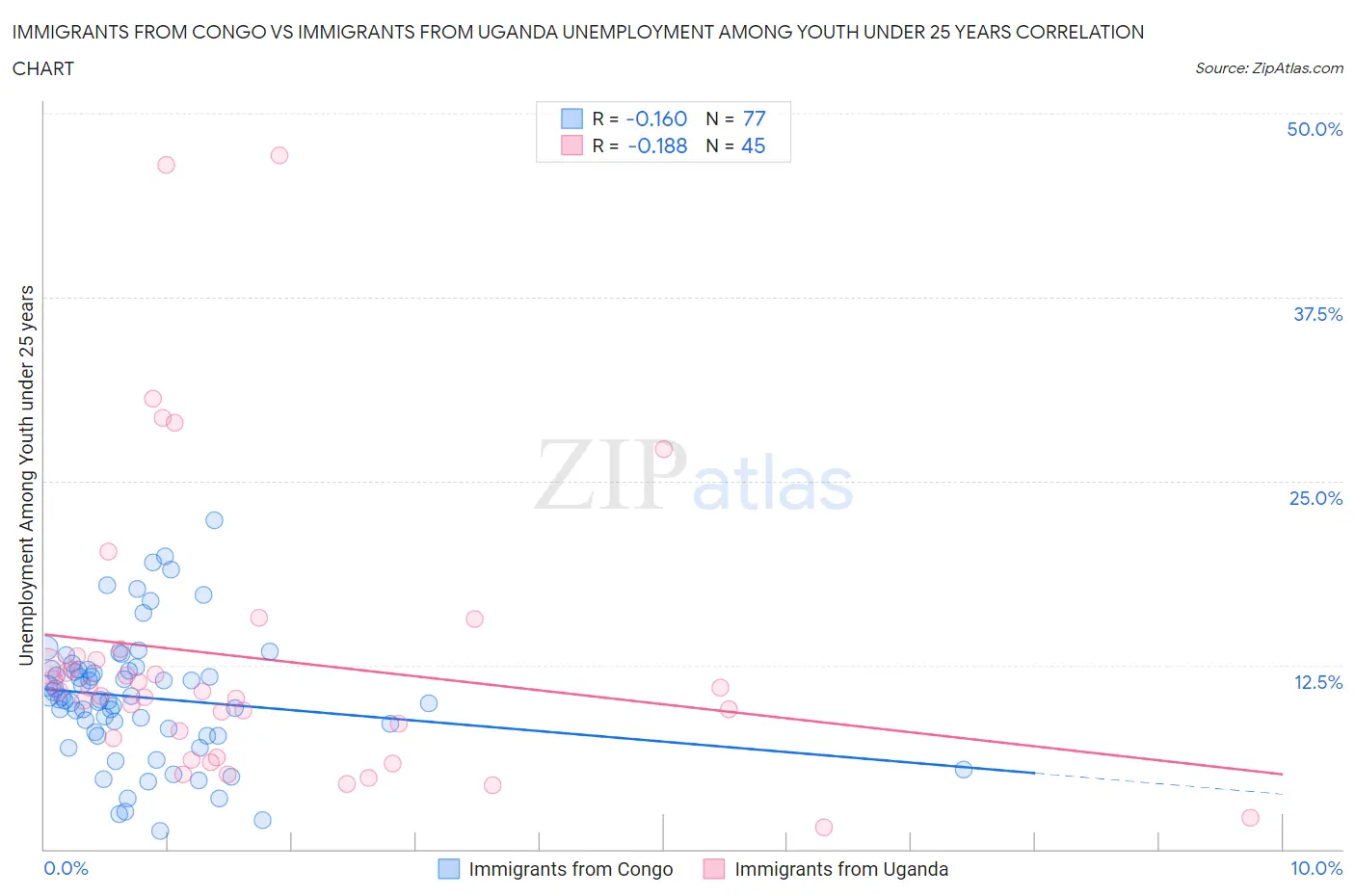 Immigrants from Congo vs Immigrants from Uganda Unemployment Among Youth under 25 years