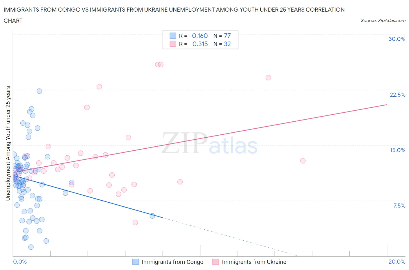 Immigrants from Congo vs Immigrants from Ukraine Unemployment Among Youth under 25 years