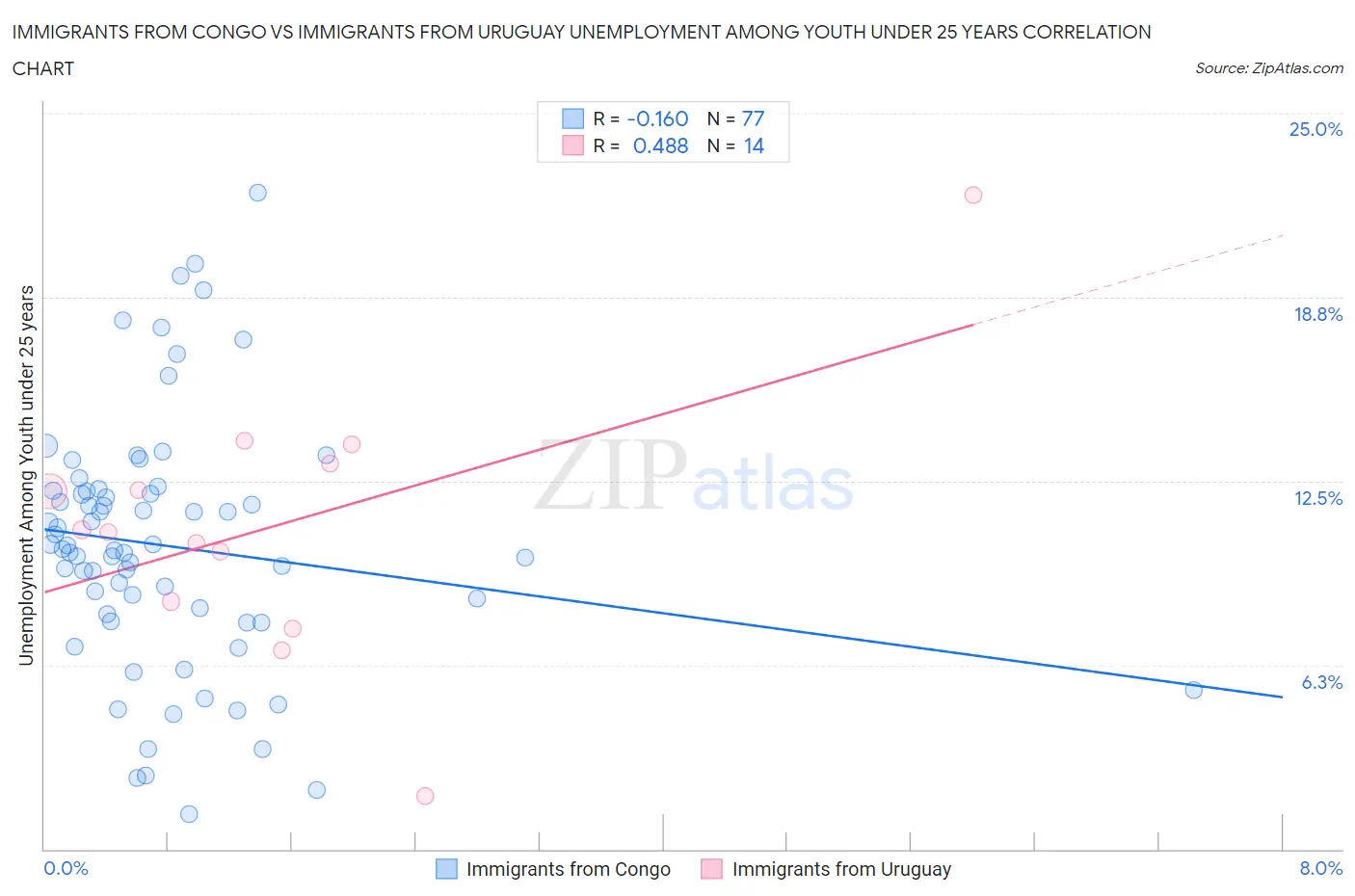 Immigrants from Congo vs Immigrants from Uruguay Unemployment Among Youth under 25 years