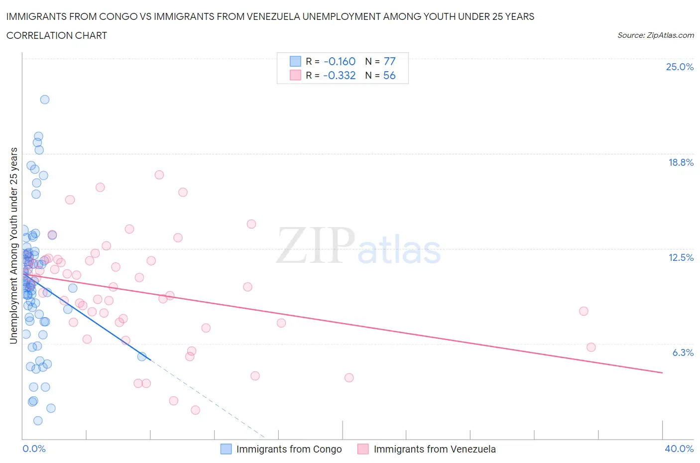 Immigrants from Congo vs Immigrants from Venezuela Unemployment Among Youth under 25 years