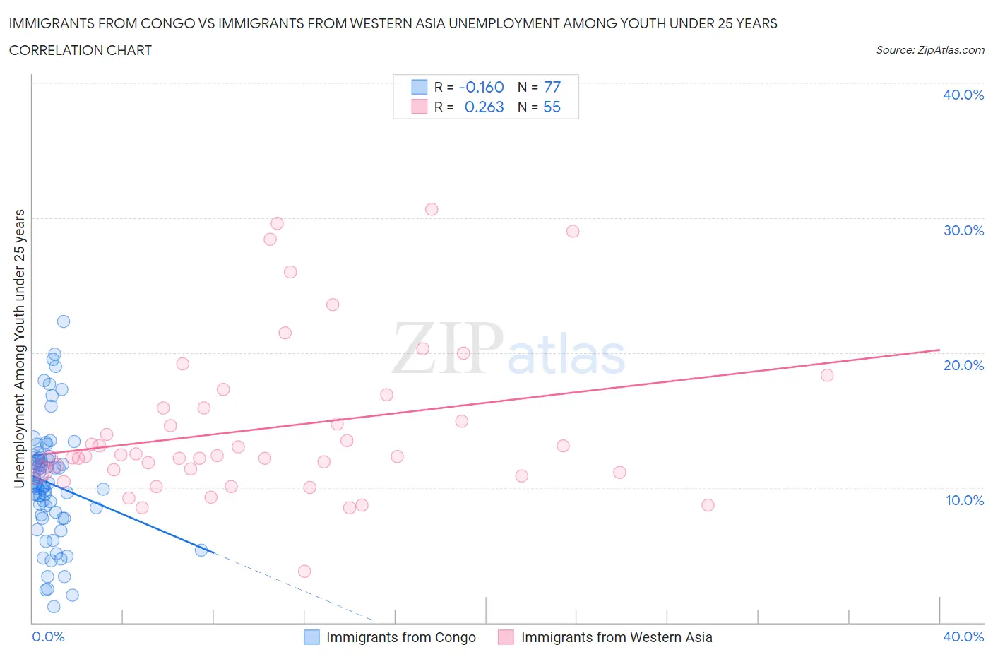 Immigrants from Congo vs Immigrants from Western Asia Unemployment Among Youth under 25 years
