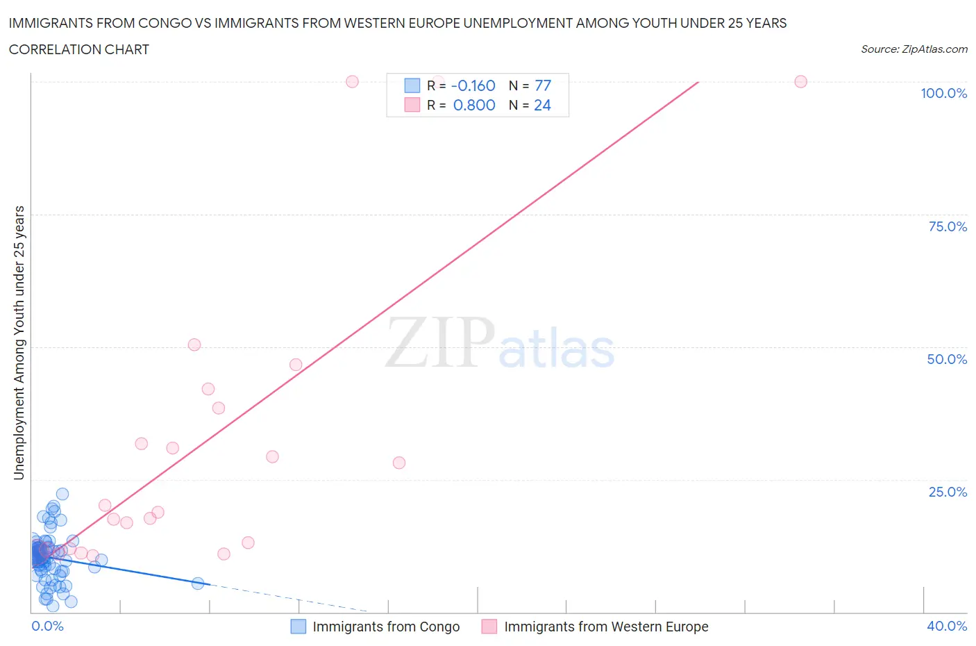 Immigrants from Congo vs Immigrants from Western Europe Unemployment Among Youth under 25 years