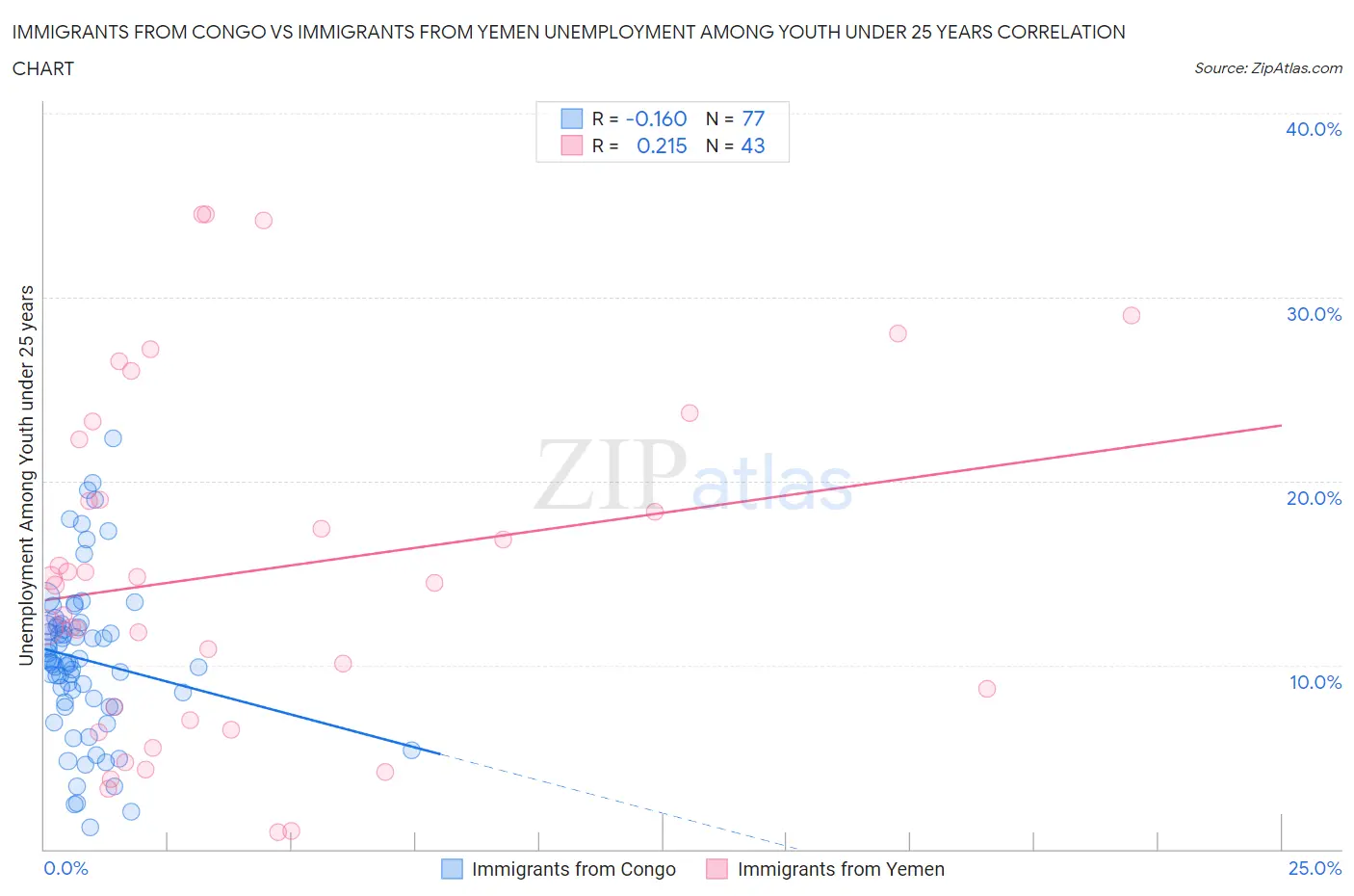 Immigrants from Congo vs Immigrants from Yemen Unemployment Among Youth under 25 years