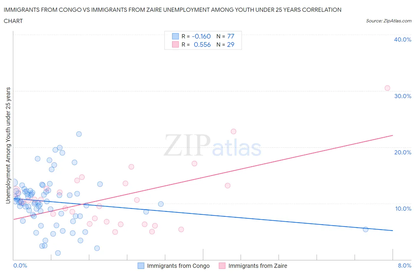 Immigrants from Congo vs Immigrants from Zaire Unemployment Among Youth under 25 years