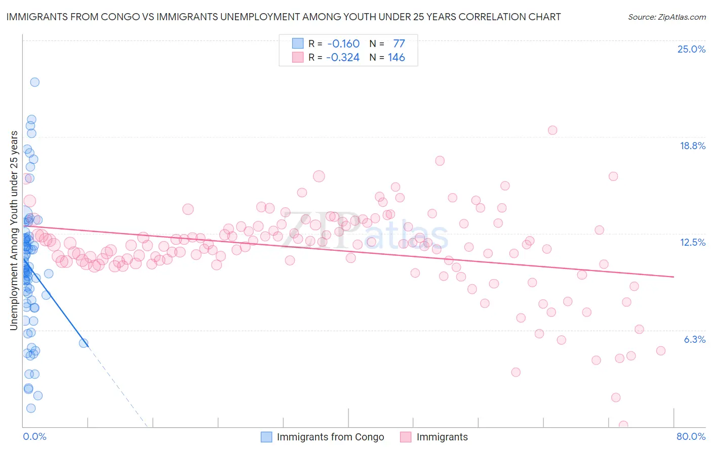 Immigrants from Congo vs Immigrants Unemployment Among Youth under 25 years