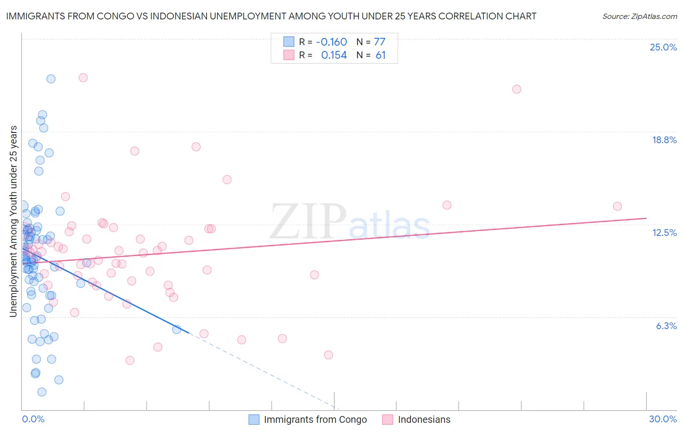 Immigrants from Congo vs Indonesian Unemployment Among Youth under 25 years