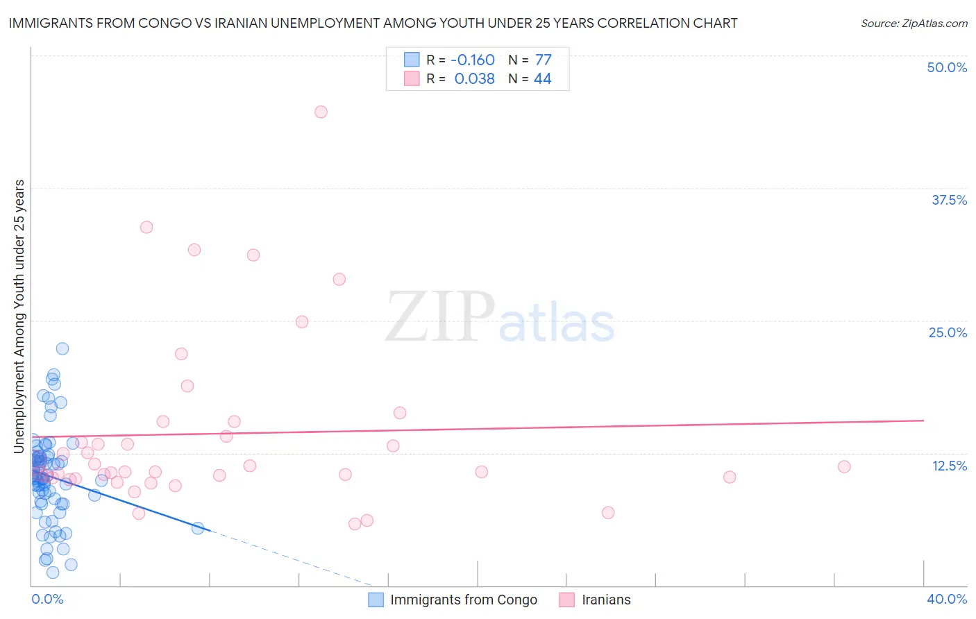 Immigrants from Congo vs Iranian Unemployment Among Youth under 25 years