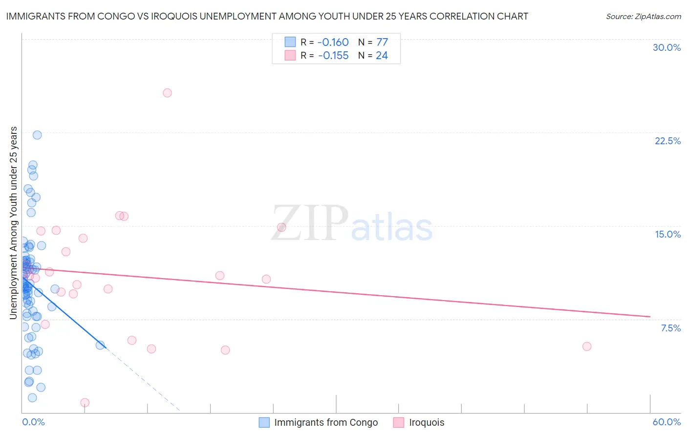 Immigrants from Congo vs Iroquois Unemployment Among Youth under 25 years