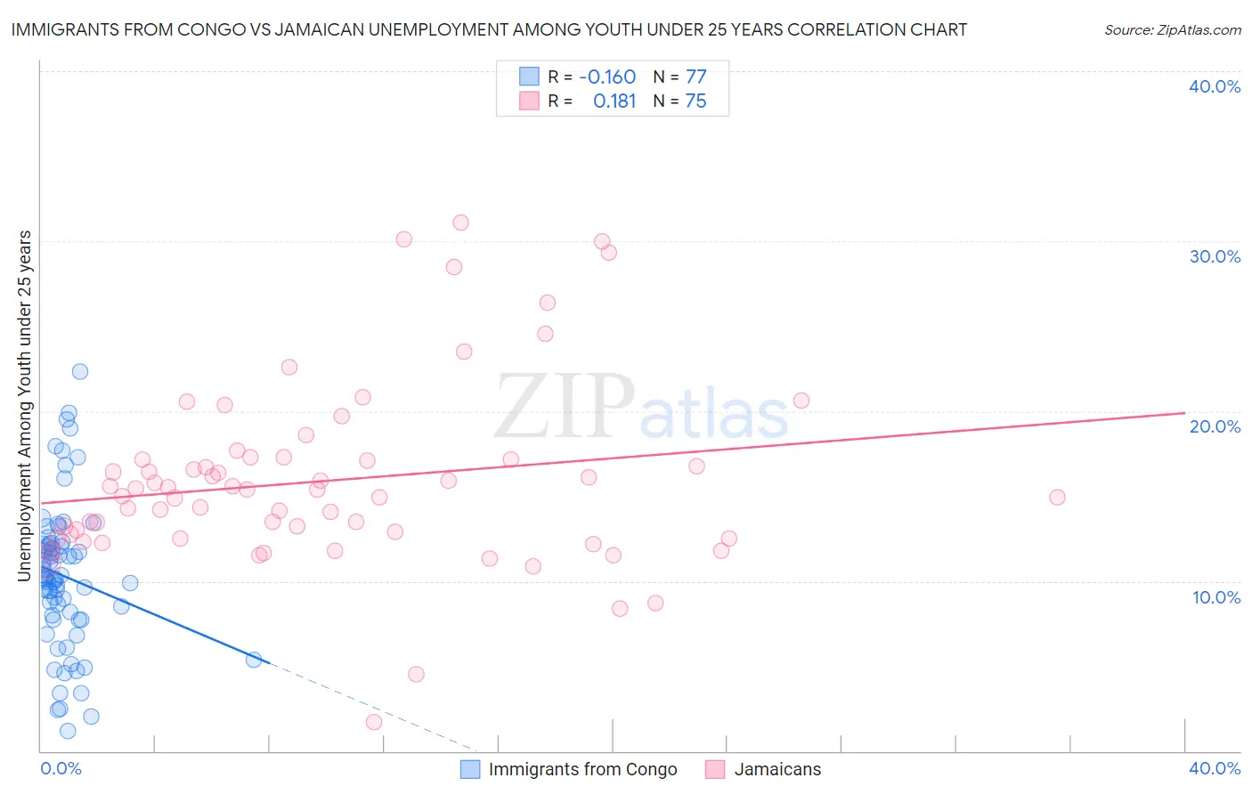 Immigrants from Congo vs Jamaican Unemployment Among Youth under 25 years