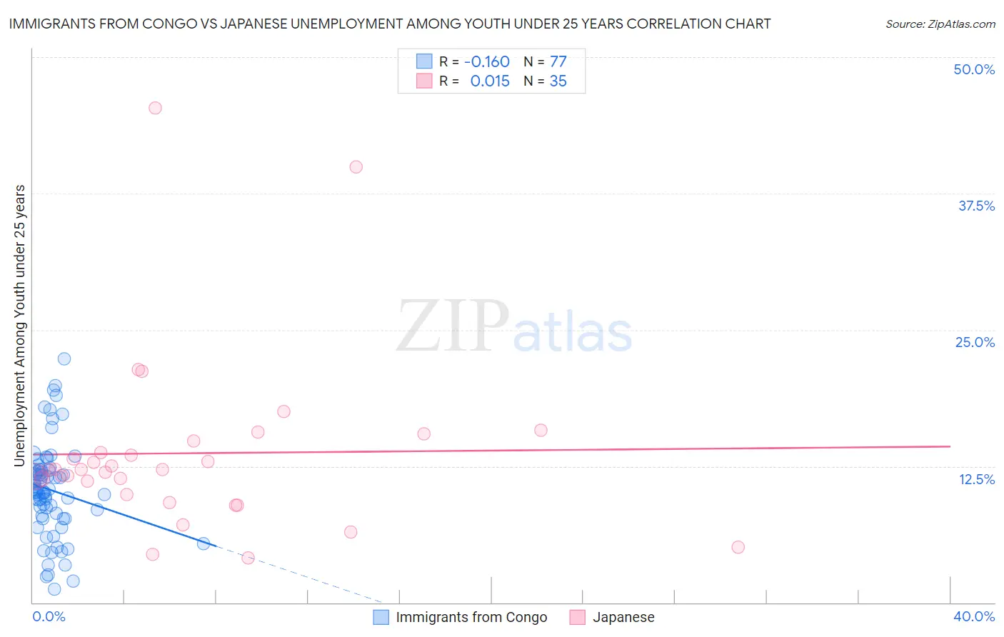 Immigrants from Congo vs Japanese Unemployment Among Youth under 25 years