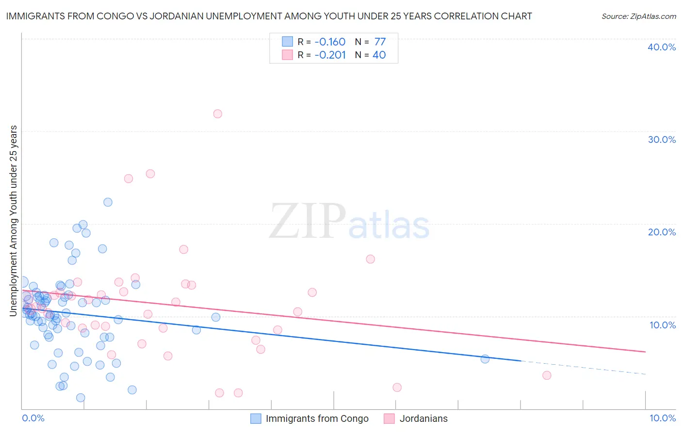 Immigrants from Congo vs Jordanian Unemployment Among Youth under 25 years