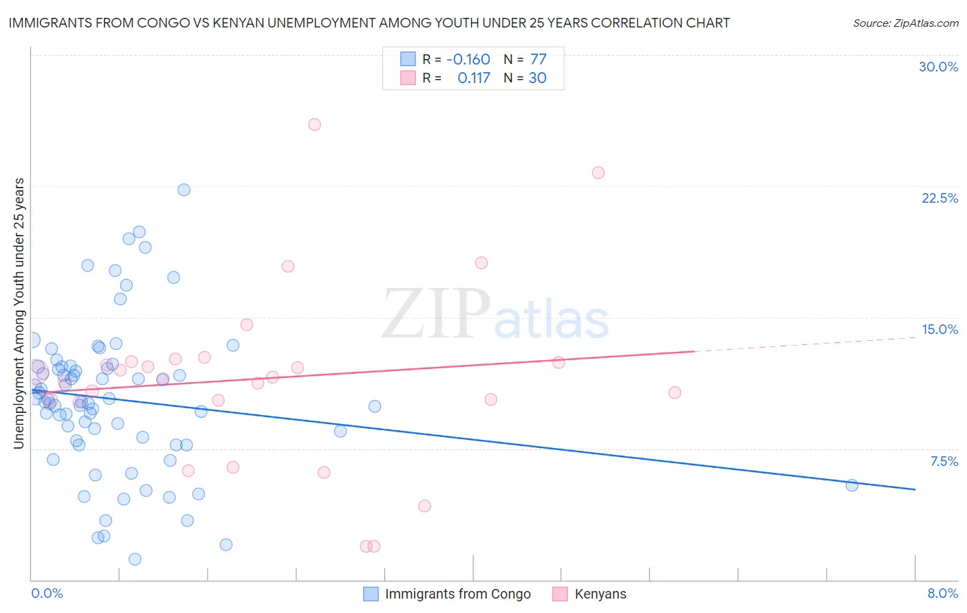 Immigrants from Congo vs Kenyan Unemployment Among Youth under 25 years