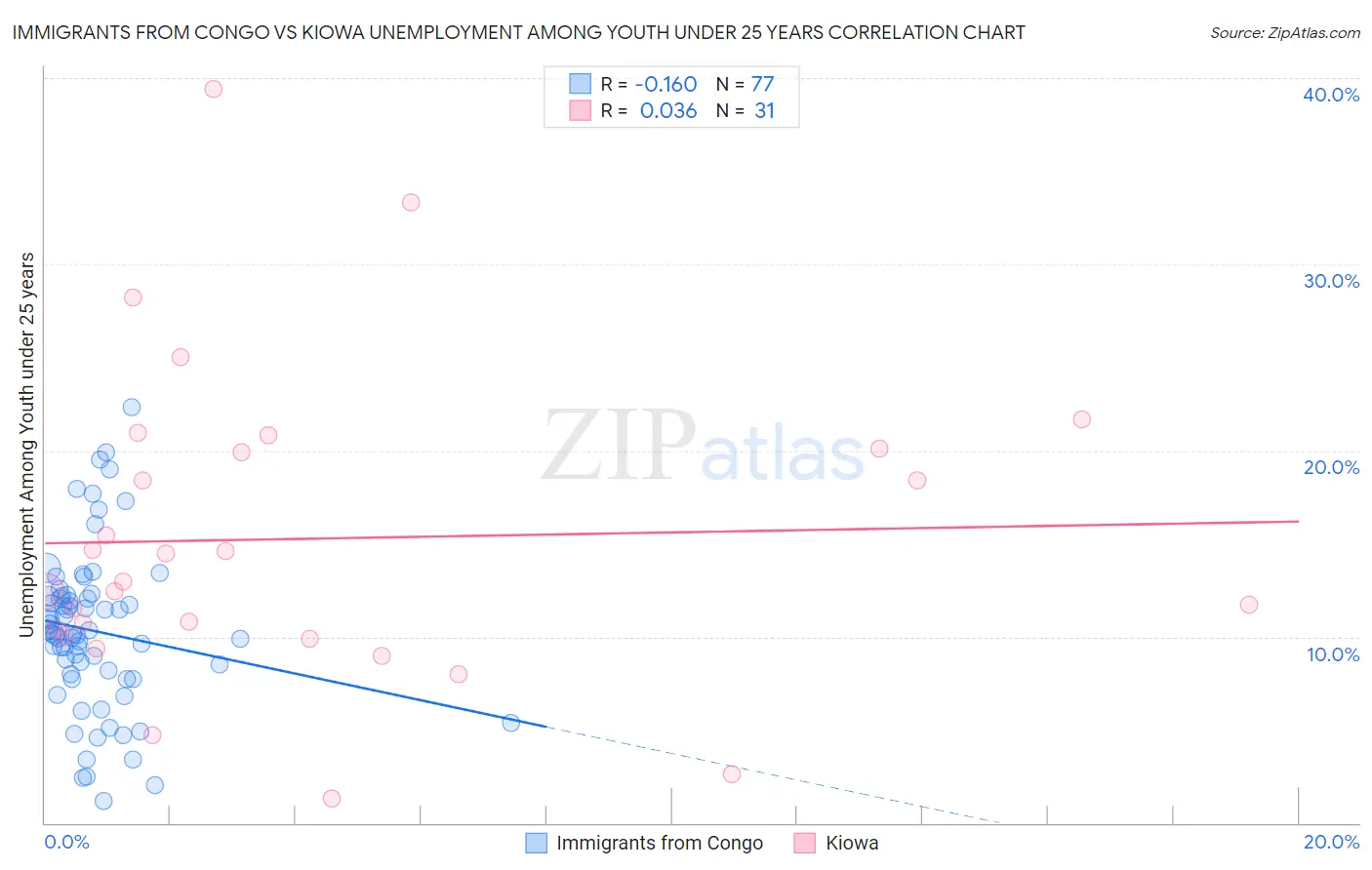 Immigrants from Congo vs Kiowa Unemployment Among Youth under 25 years