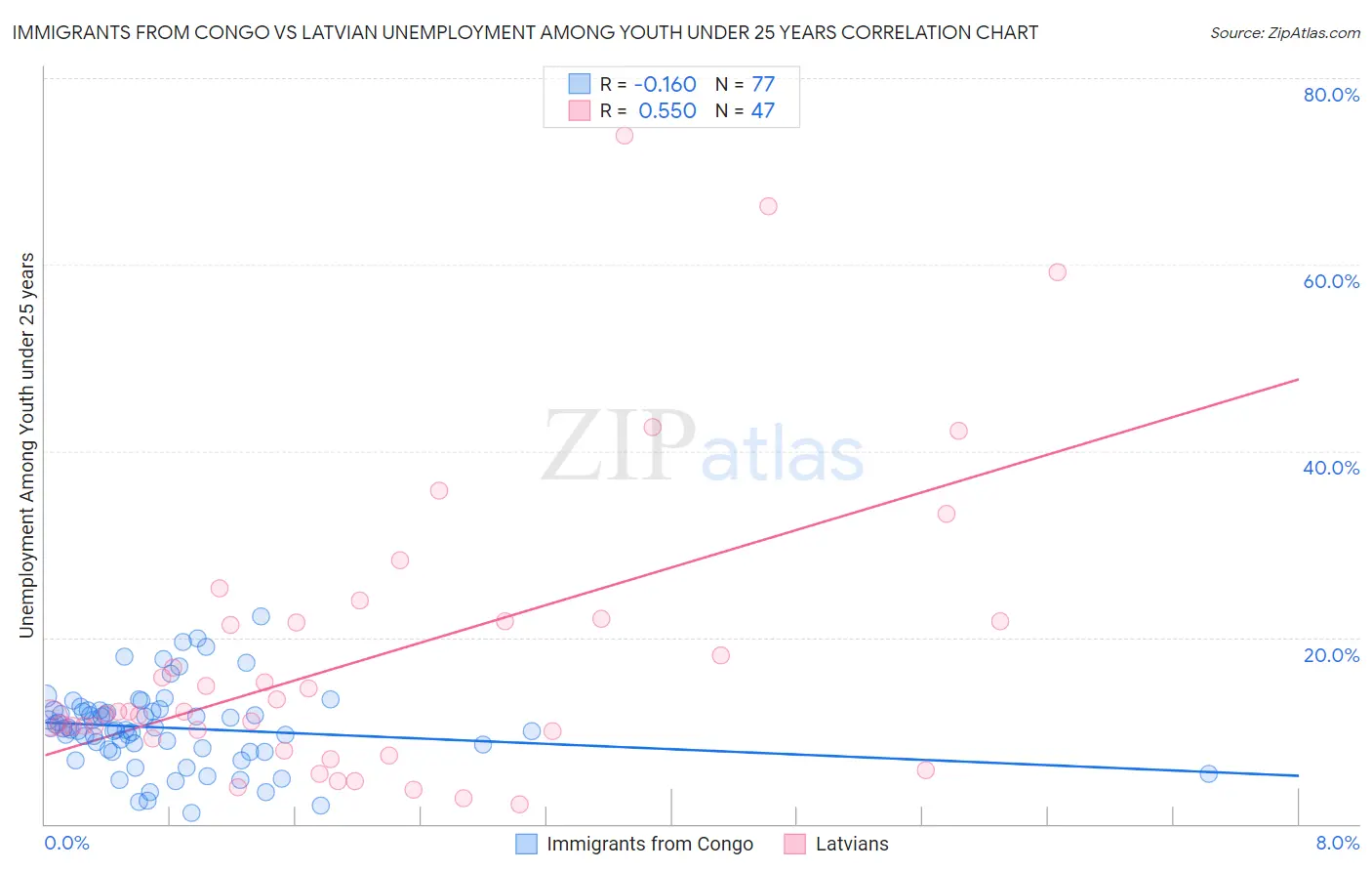 Immigrants from Congo vs Latvian Unemployment Among Youth under 25 years