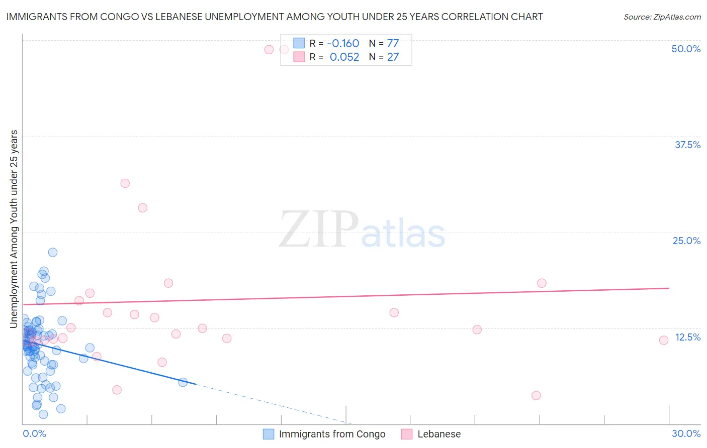 Immigrants from Congo vs Lebanese Unemployment Among Youth under 25 years