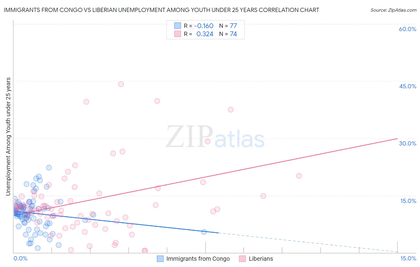 Immigrants from Congo vs Liberian Unemployment Among Youth under 25 years