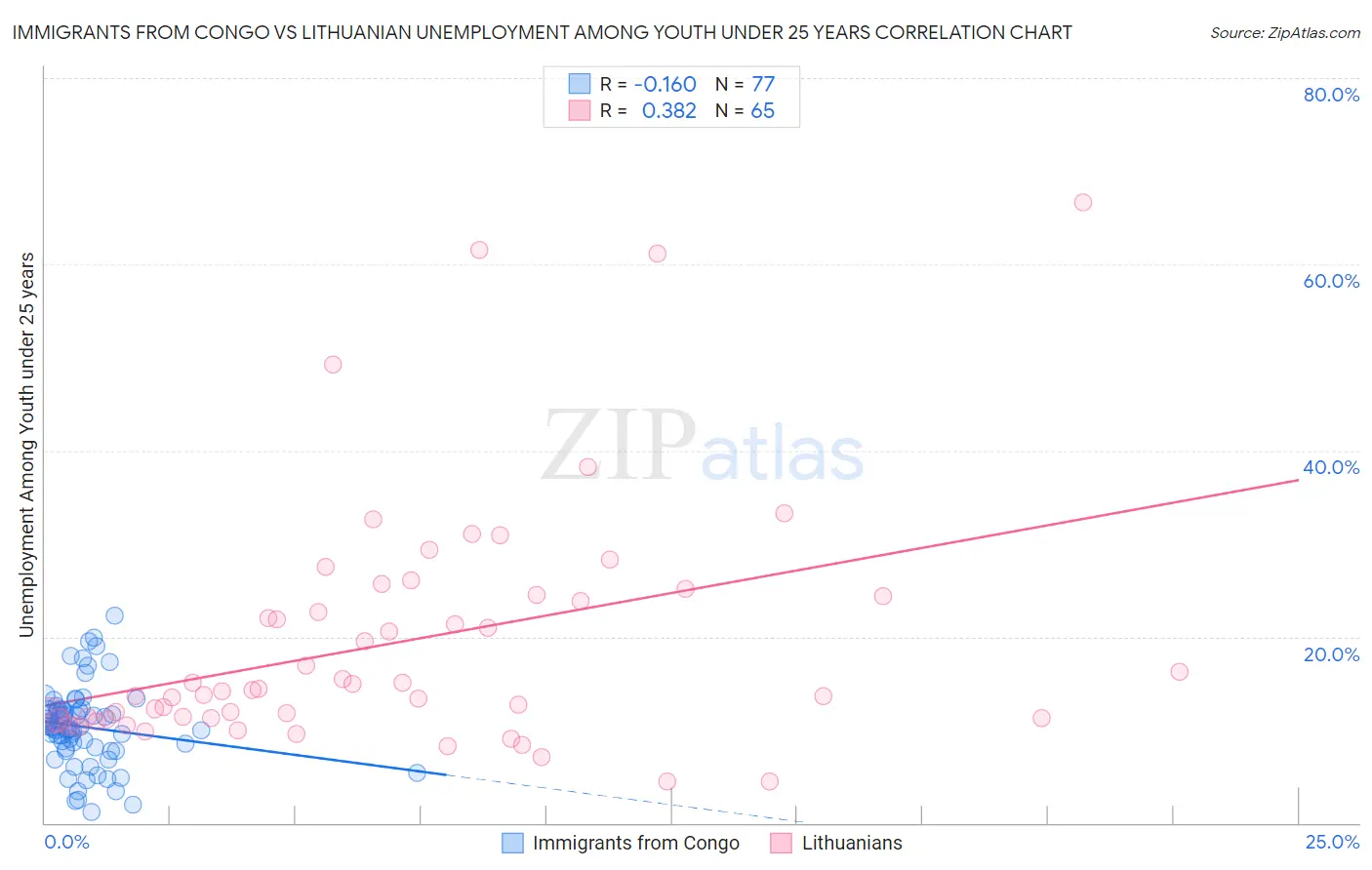 Immigrants from Congo vs Lithuanian Unemployment Among Youth under 25 years