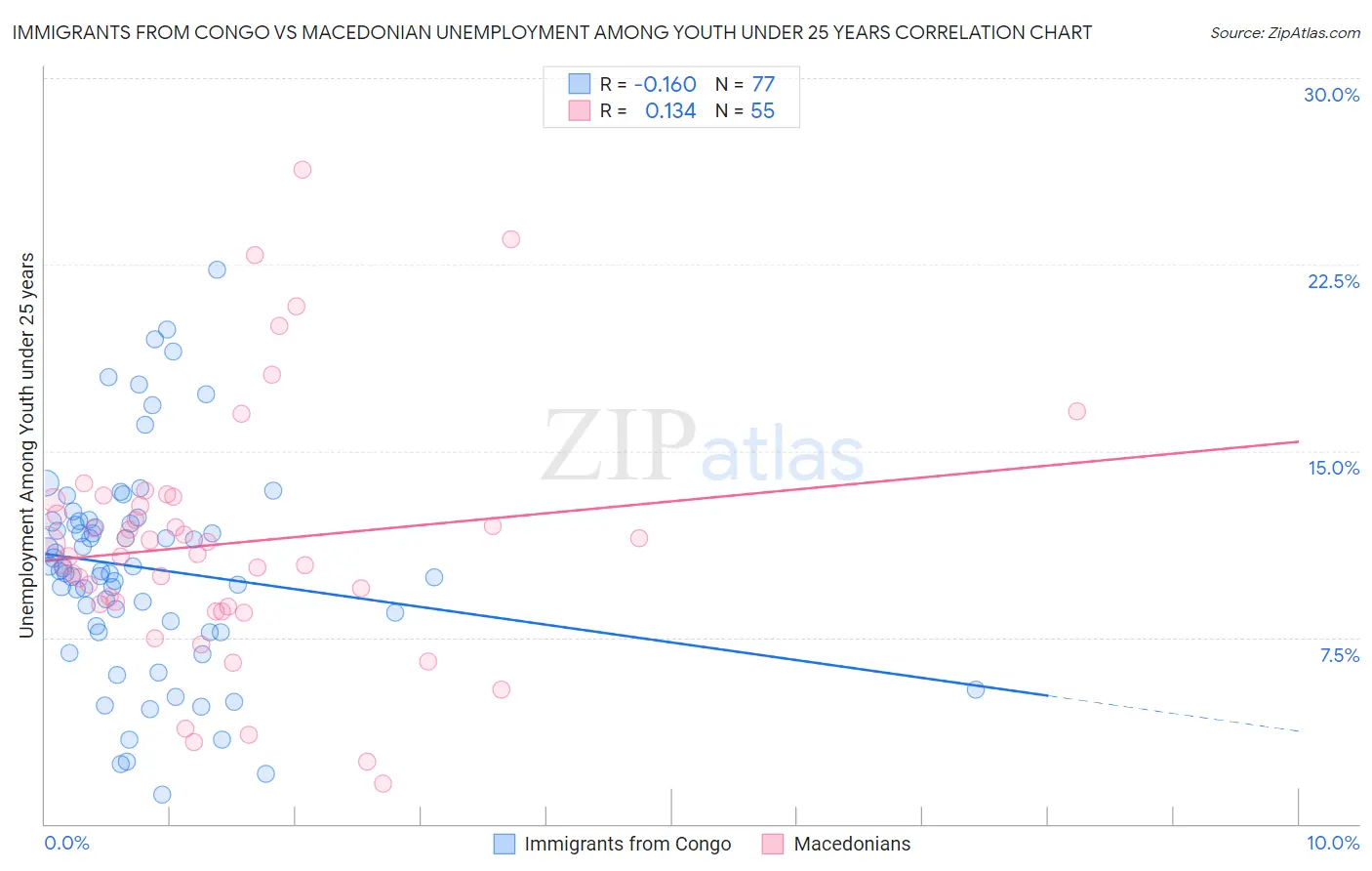 Immigrants from Congo vs Macedonian Unemployment Among Youth under 25 years