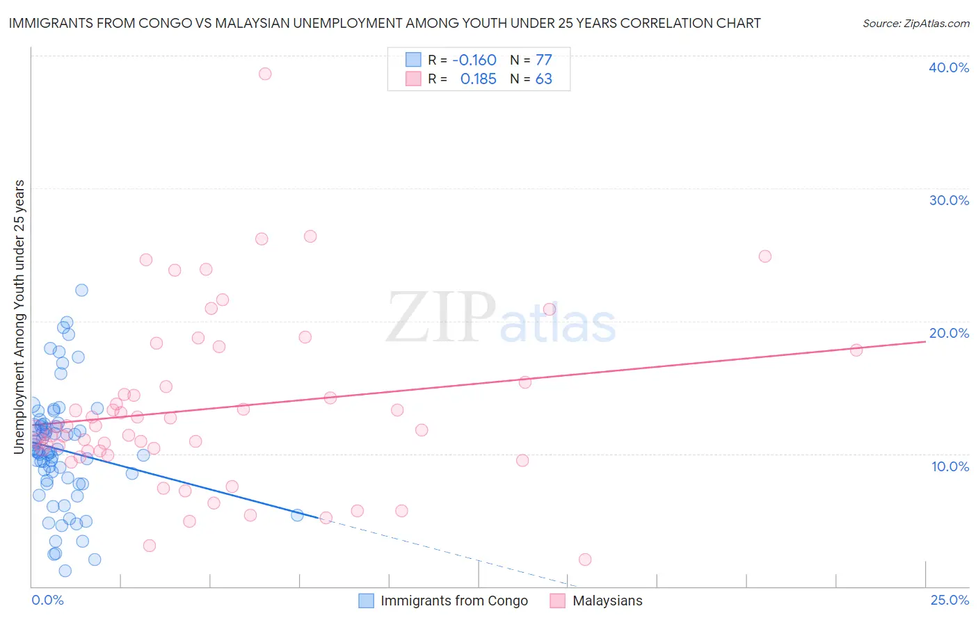 Immigrants from Congo vs Malaysian Unemployment Among Youth under 25 years