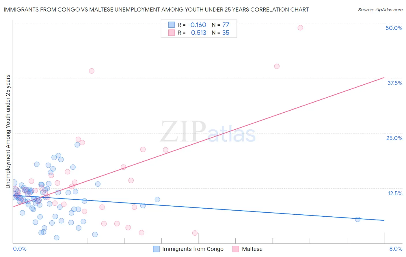 Immigrants from Congo vs Maltese Unemployment Among Youth under 25 years