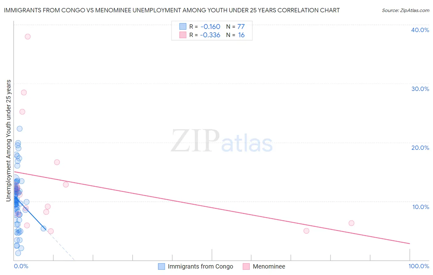 Immigrants from Congo vs Menominee Unemployment Among Youth under 25 years