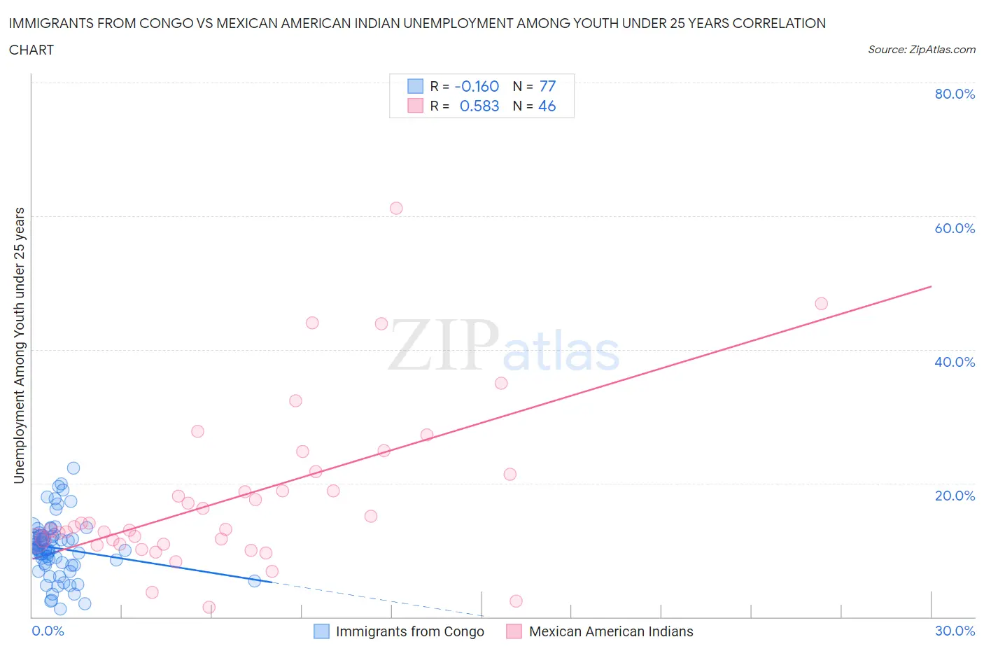 Immigrants from Congo vs Mexican American Indian Unemployment Among Youth under 25 years