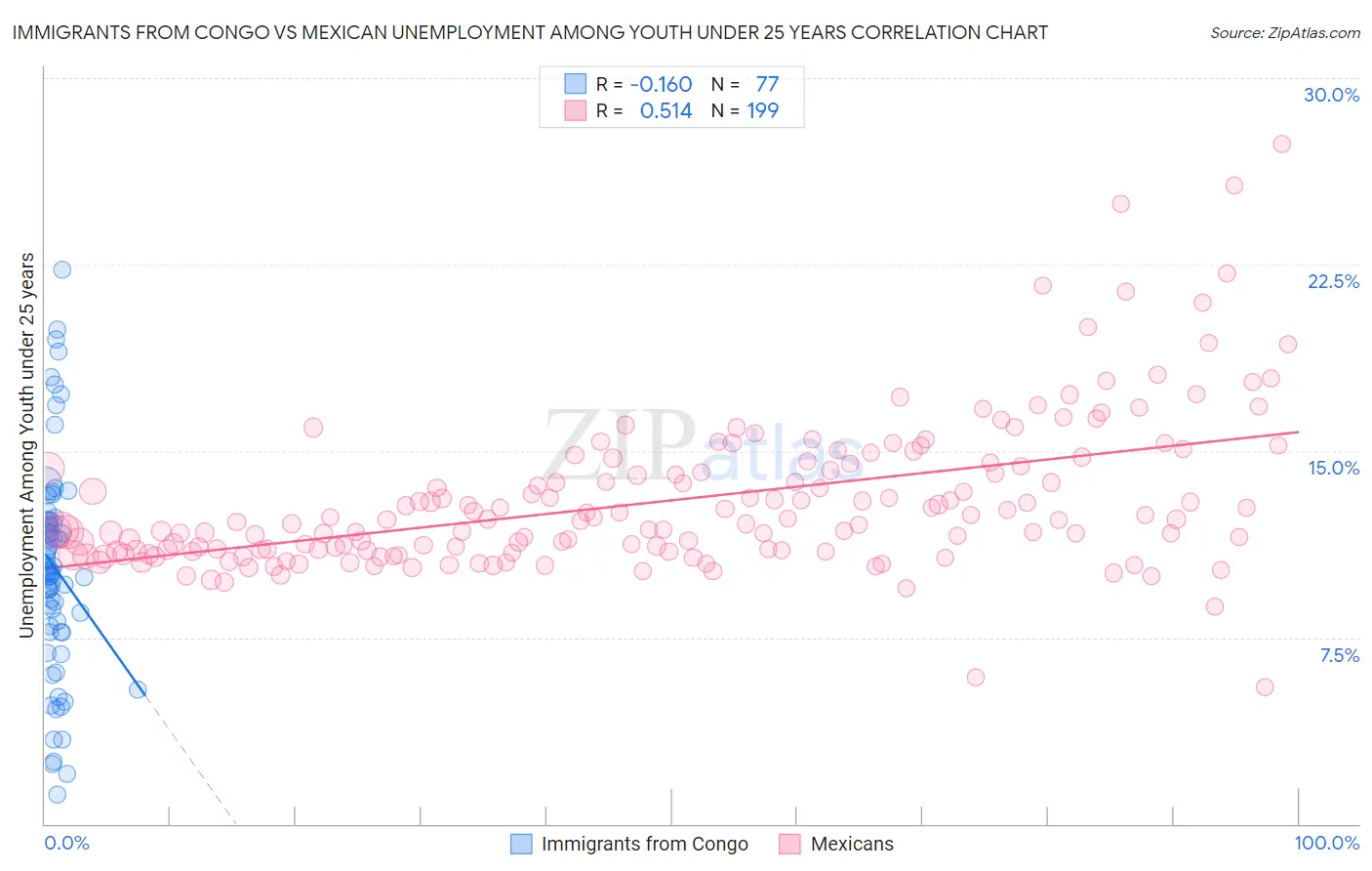 Immigrants from Congo vs Mexican Unemployment Among Youth under 25 years