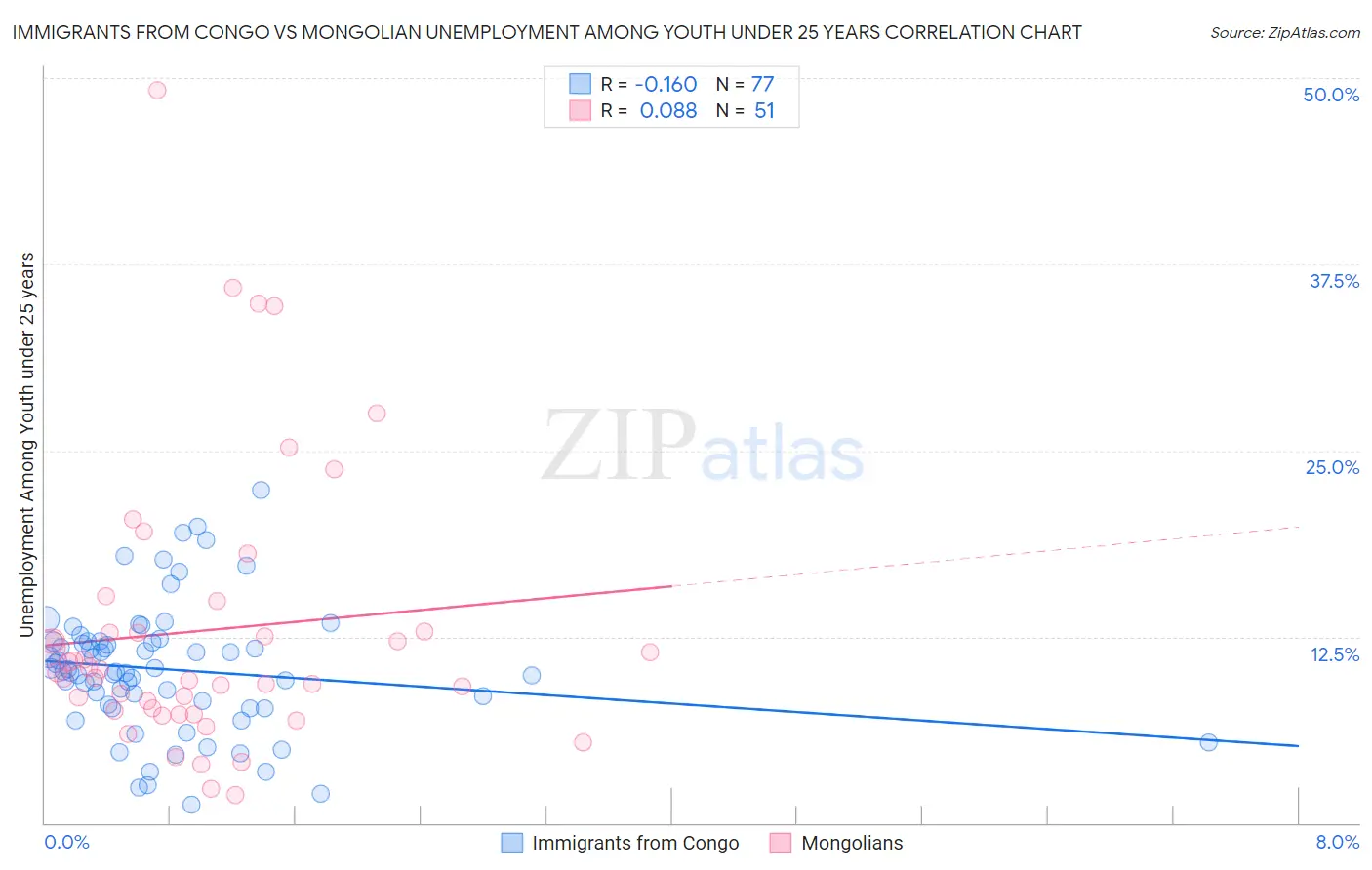 Immigrants from Congo vs Mongolian Unemployment Among Youth under 25 years