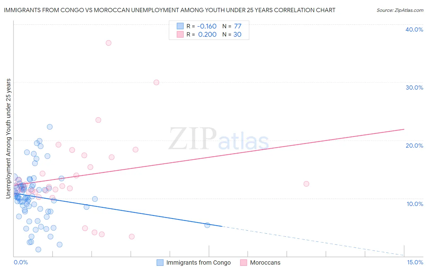 Immigrants from Congo vs Moroccan Unemployment Among Youth under 25 years