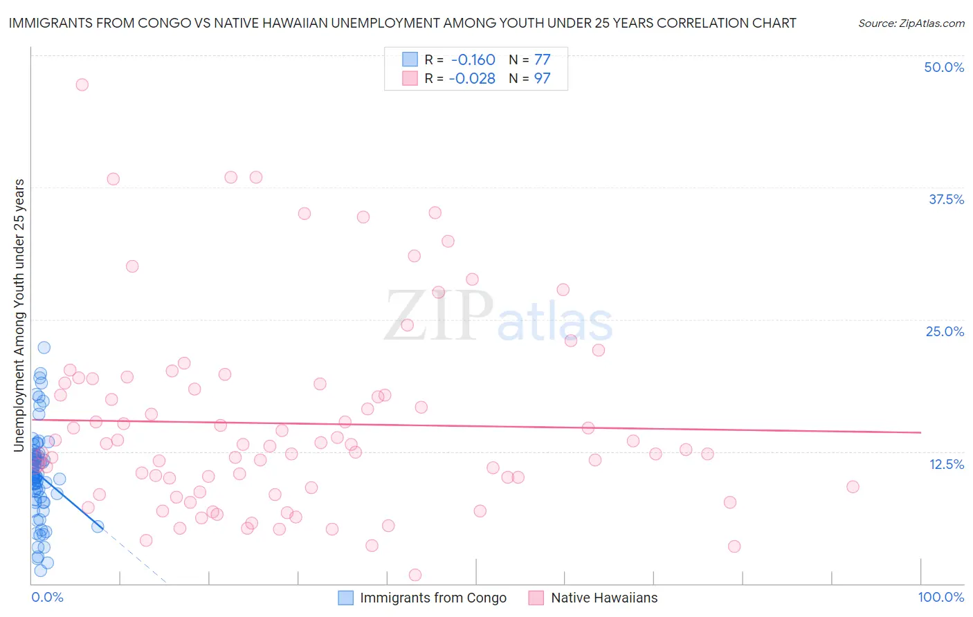 Immigrants from Congo vs Native Hawaiian Unemployment Among Youth under 25 years