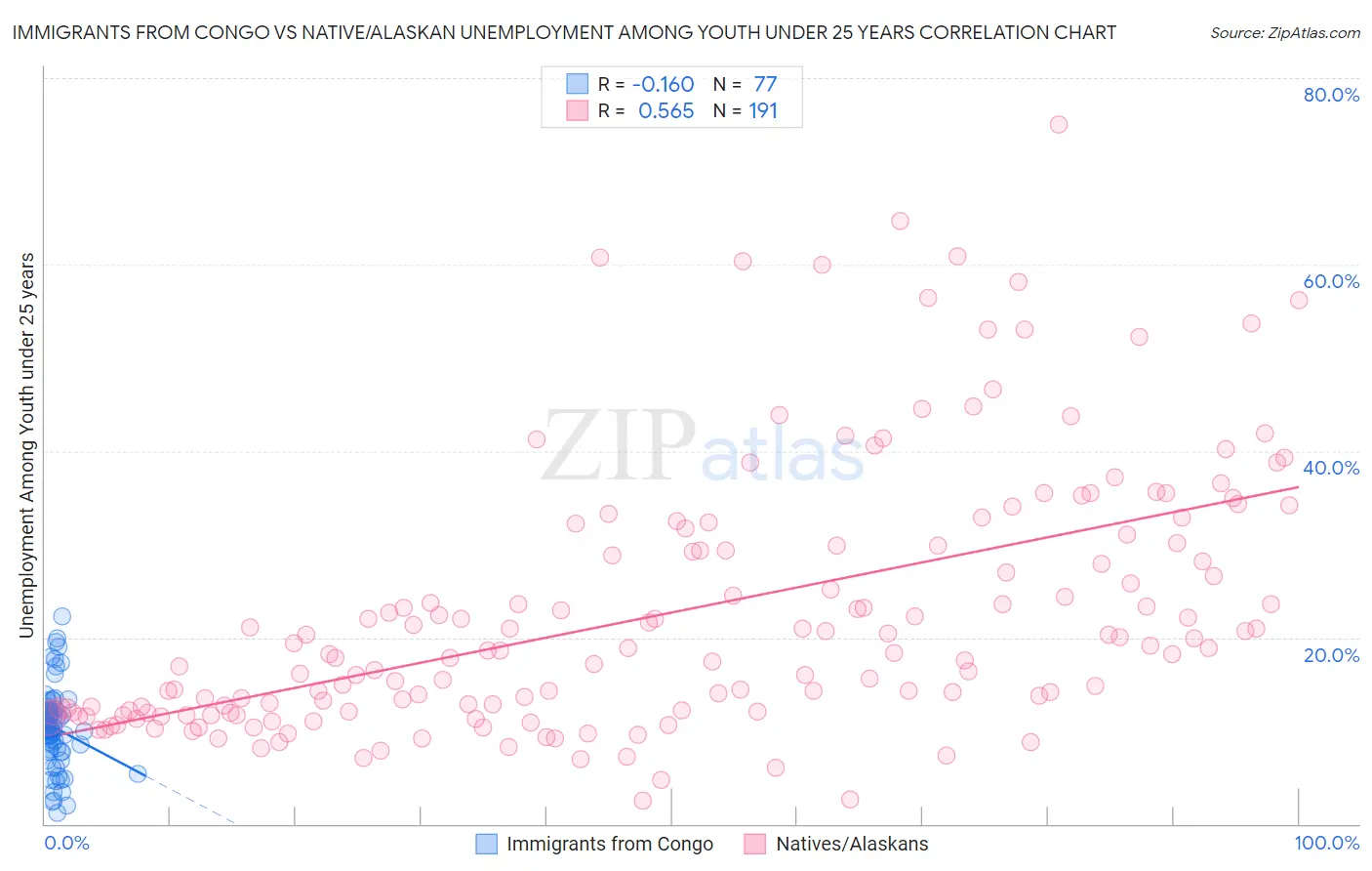 Immigrants from Congo vs Native/Alaskan Unemployment Among Youth under 25 years