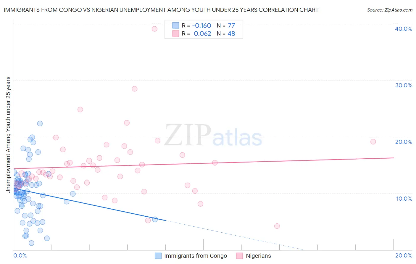 Immigrants from Congo vs Nigerian Unemployment Among Youth under 25 years