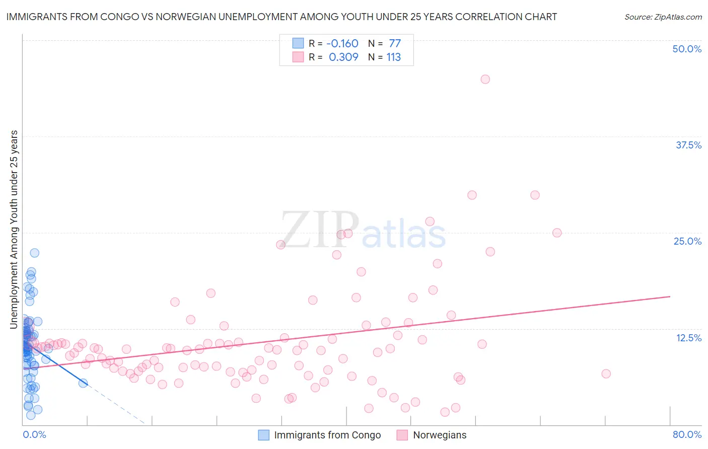 Immigrants from Congo vs Norwegian Unemployment Among Youth under 25 years