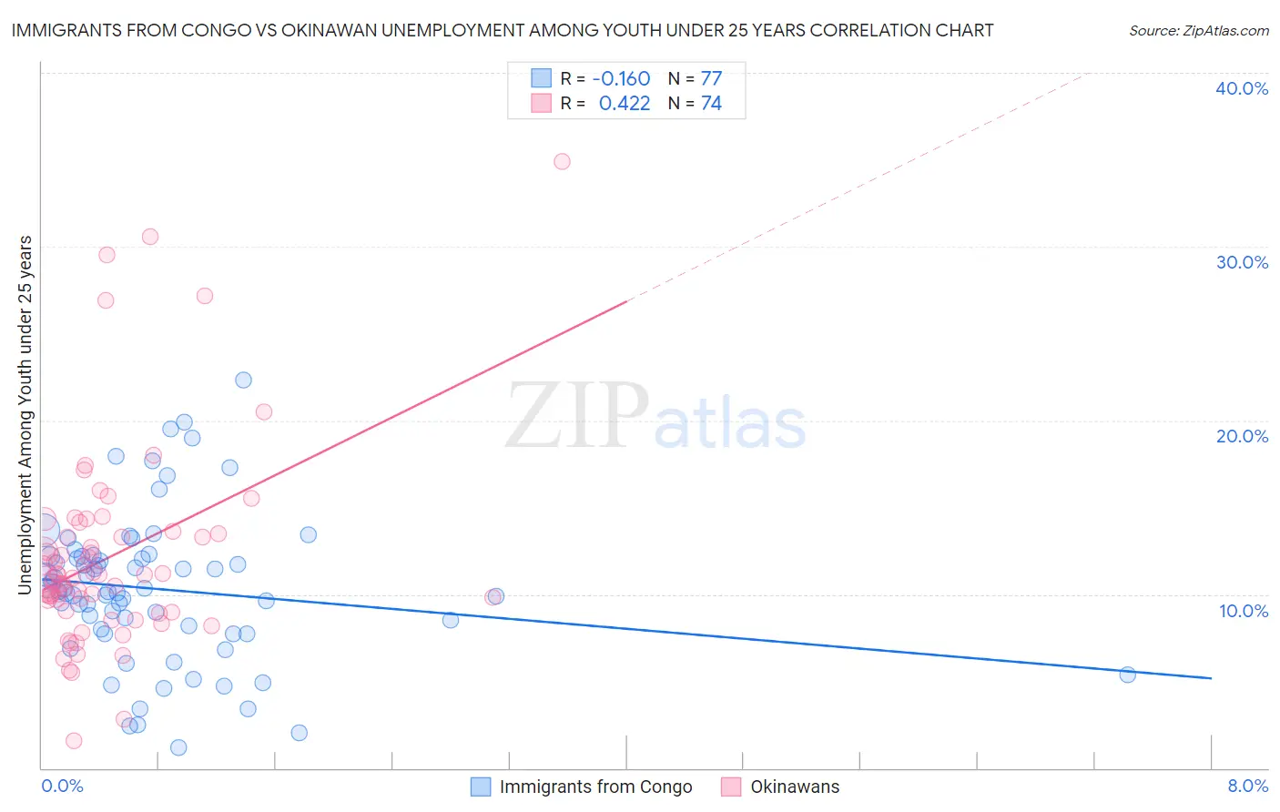 Immigrants from Congo vs Okinawan Unemployment Among Youth under 25 years