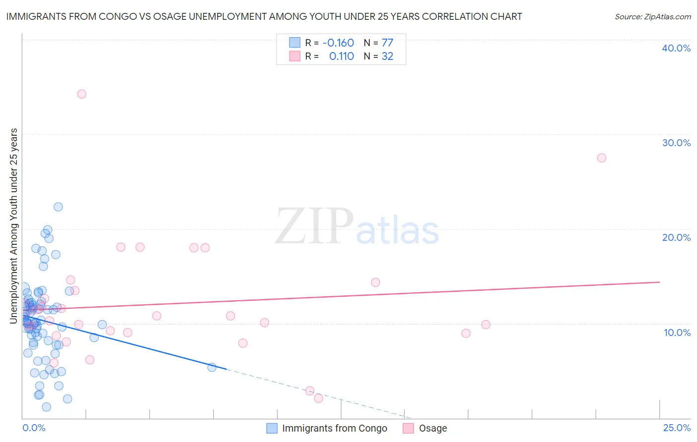 Immigrants from Congo vs Osage Unemployment Among Youth under 25 years